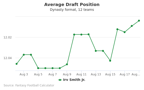 Irv Smith Jr. Average Draft Position